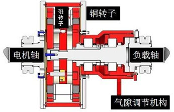 调速型永磁涡流磁力耦合器